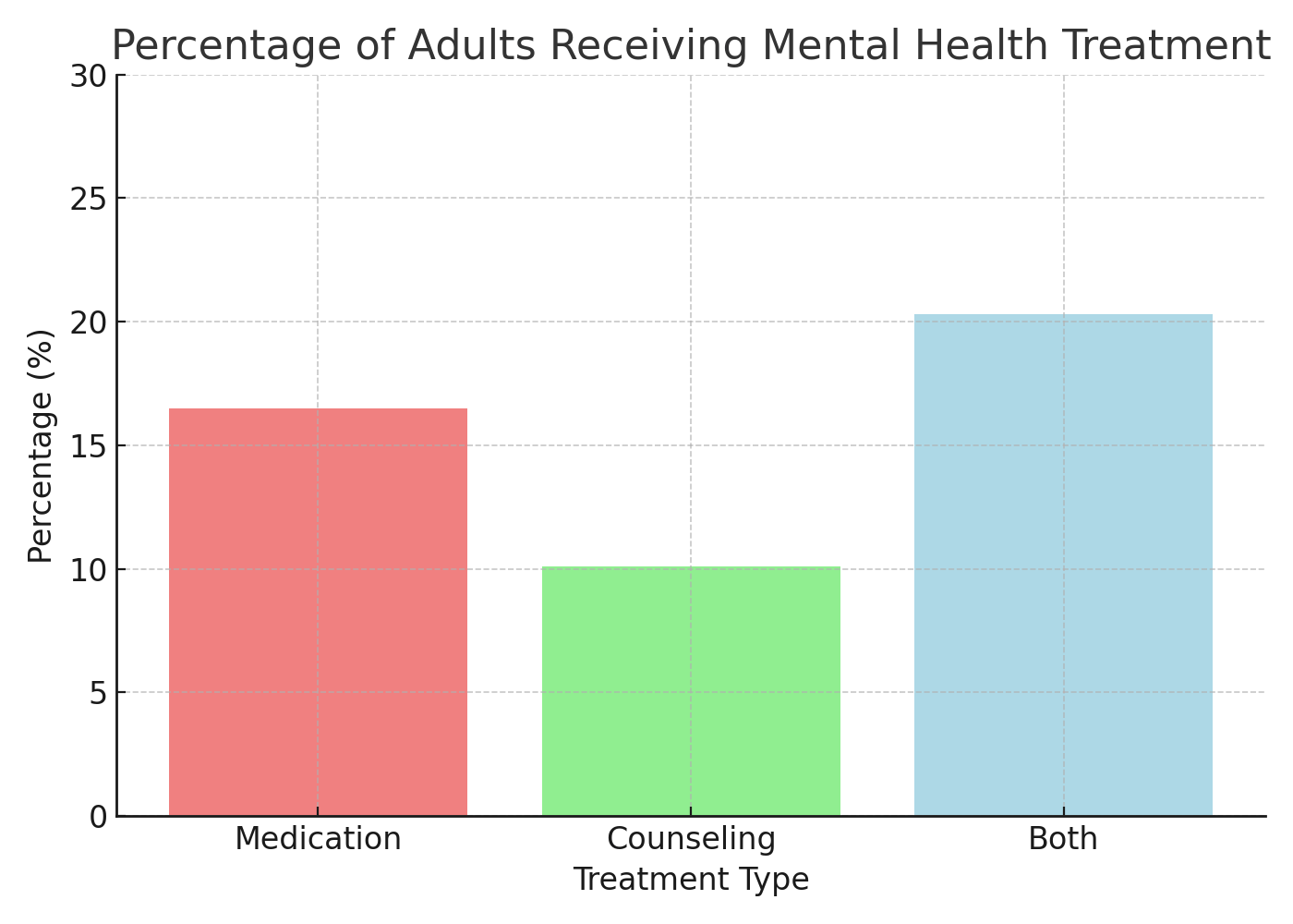 Percentage of Adults Receiving Mental Health Treatment