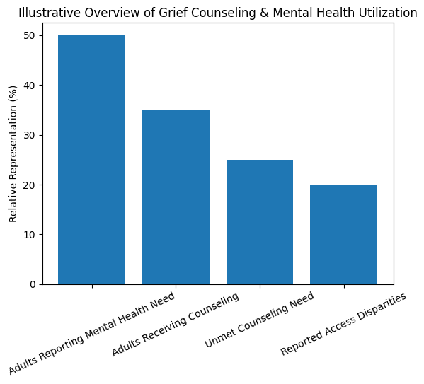 Overview of Grief Counseling
